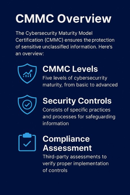 CMMC compliance overview infographic showing levels, security controls, and compliance assessment for Orange County businesses